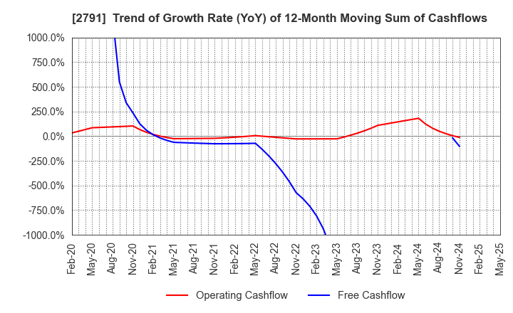 2791 DAIKOKUTENBUSSAN CO., LTD.: Trend of Growth Rate (YoY) of 12-Month Moving Sum of Cashflows