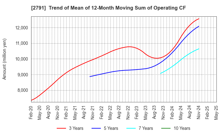 2791 DAIKOKUTENBUSSAN CO., LTD.: Trend of Mean of 12-Month Moving Sum of Operating CF