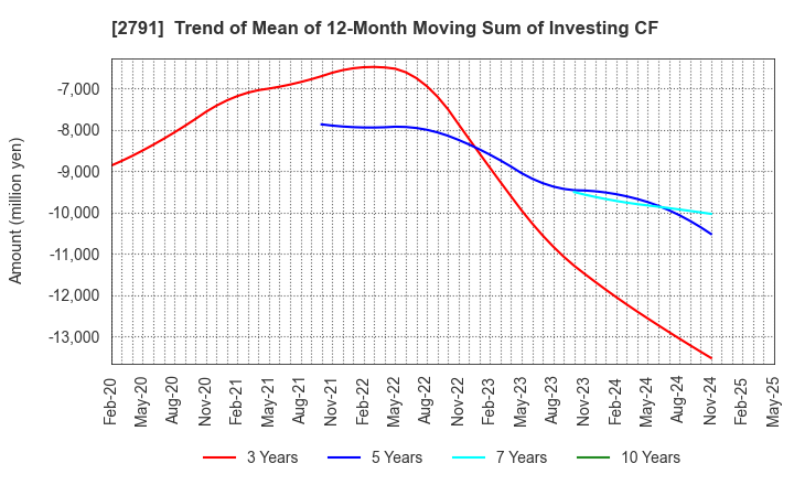2791 DAIKOKUTENBUSSAN CO., LTD.: Trend of Mean of 12-Month Moving Sum of Investing CF