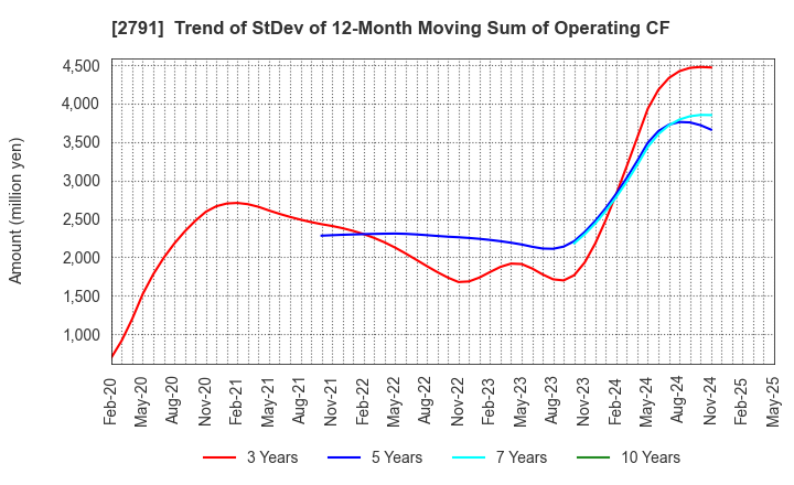 2791 DAIKOKUTENBUSSAN CO., LTD.: Trend of StDev of 12-Month Moving Sum of Operating CF