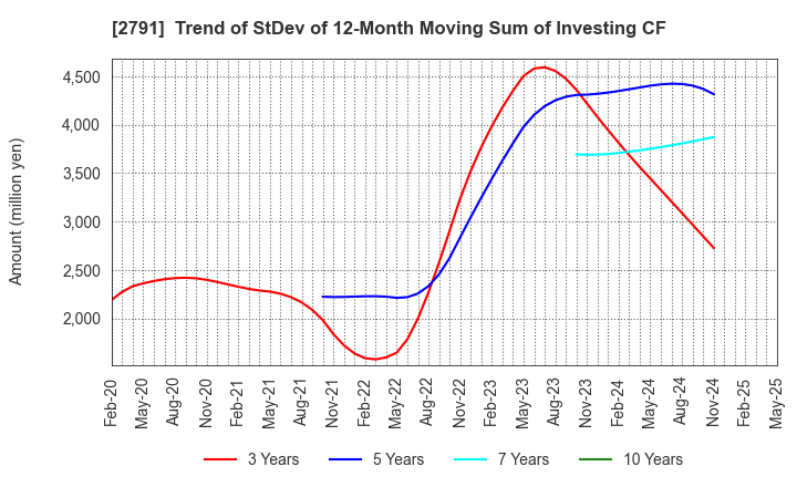 2791 DAIKOKUTENBUSSAN CO., LTD.: Trend of StDev of 12-Month Moving Sum of Investing CF