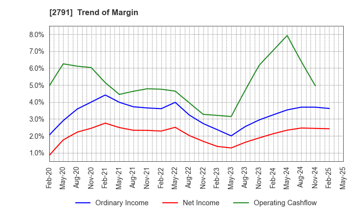 2791 DAIKOKUTENBUSSAN CO., LTD.: Trend of Margin