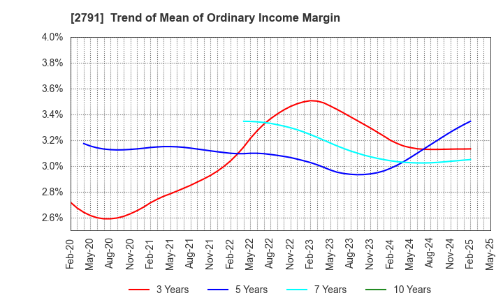 2791 DAIKOKUTENBUSSAN CO., LTD.: Trend of Mean of Ordinary Income Margin
