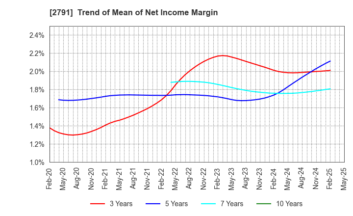 2791 DAIKOKUTENBUSSAN CO., LTD.: Trend of Mean of Net Income Margin