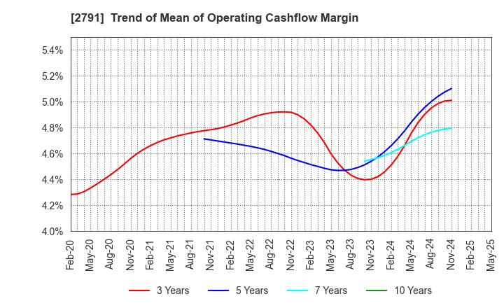 2791 DAIKOKUTENBUSSAN CO., LTD.: Trend of Mean of Operating Cashflow Margin