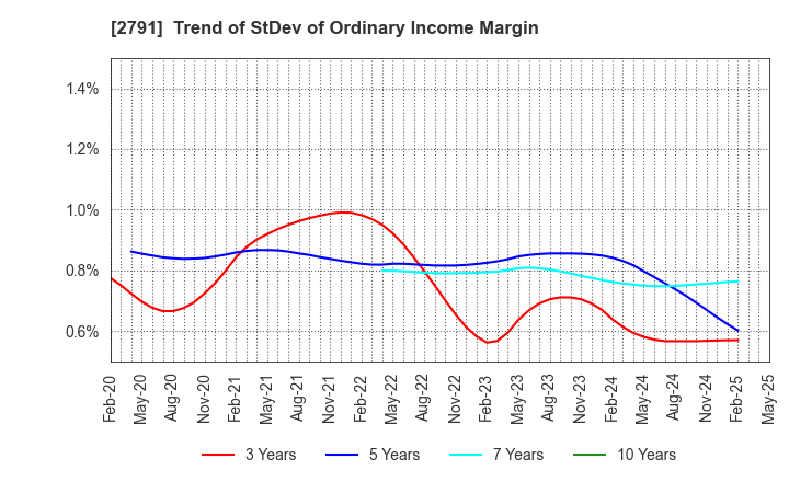 2791 DAIKOKUTENBUSSAN CO., LTD.: Trend of StDev of Ordinary Income Margin