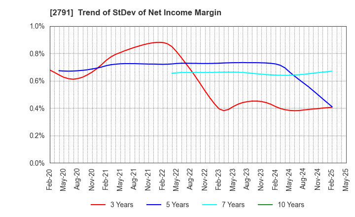 2791 DAIKOKUTENBUSSAN CO., LTD.: Trend of StDev of Net Income Margin
