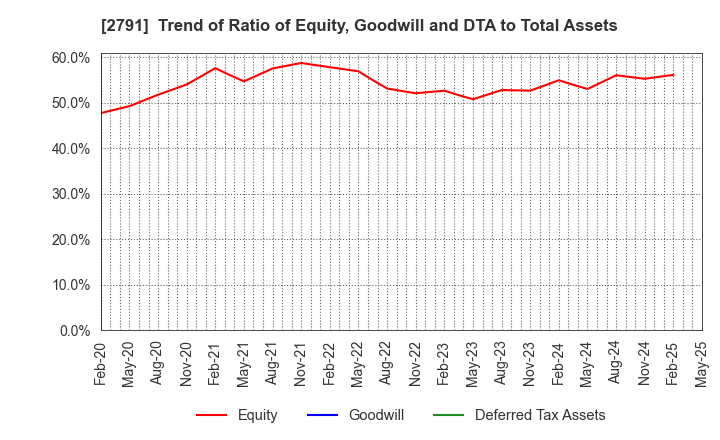 2791 DAIKOKUTENBUSSAN CO., LTD.: Trend of Ratio of Equity, Goodwill and DTA to Total Assets
