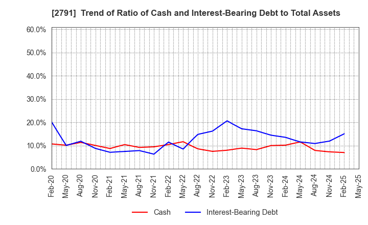 2791 DAIKOKUTENBUSSAN CO., LTD.: Trend of Ratio of Cash and Interest-Bearing Debt to Total Assets