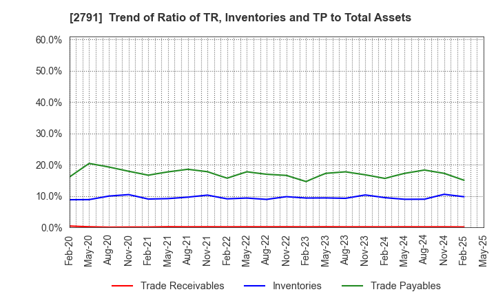 2791 DAIKOKUTENBUSSAN CO., LTD.: Trend of Ratio of TR, Inventories and TP to Total Assets