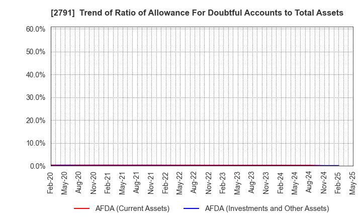 2791 DAIKOKUTENBUSSAN CO., LTD.: Trend of Ratio of Allowance For Doubtful Accounts to Total Assets