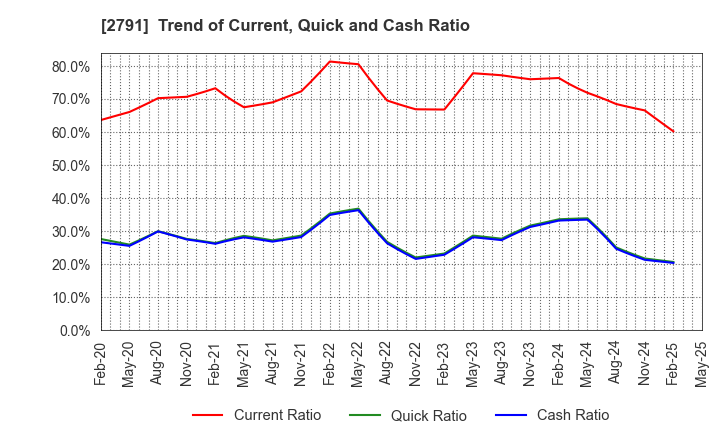 2791 DAIKOKUTENBUSSAN CO., LTD.: Trend of Current, Quick and Cash Ratio