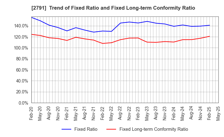 2791 DAIKOKUTENBUSSAN CO., LTD.: Trend of Fixed Ratio and Fixed Long-term Conformity Ratio