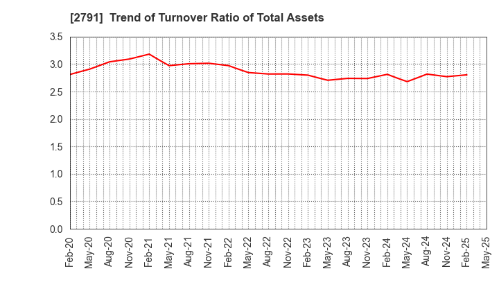 2791 DAIKOKUTENBUSSAN CO., LTD.: Trend of Turnover Ratio of Total Assets