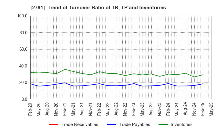 2791 DAIKOKUTENBUSSAN CO., LTD.: Trend of Turnover Ratio of TR, TP and Inventories