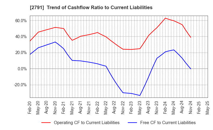 2791 DAIKOKUTENBUSSAN CO., LTD.: Trend of Cashflow Ratio to Current Liabilities