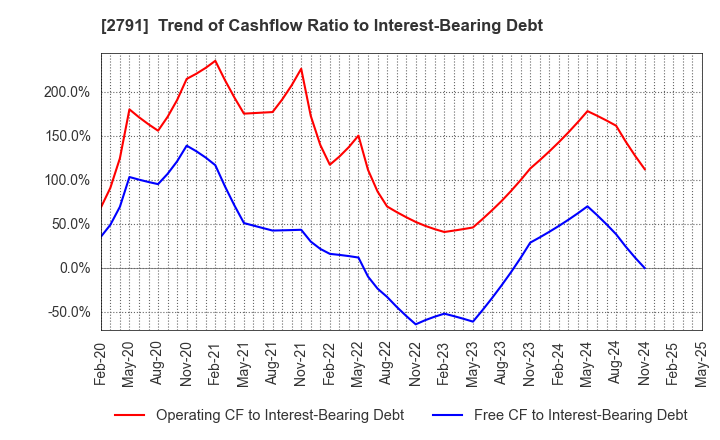 2791 DAIKOKUTENBUSSAN CO., LTD.: Trend of Cashflow Ratio to Interest-Bearing Debt