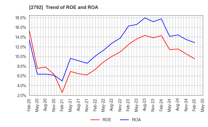2792 HONEYS HOLDINGS CO.,LTD.: Trend of ROE and ROA