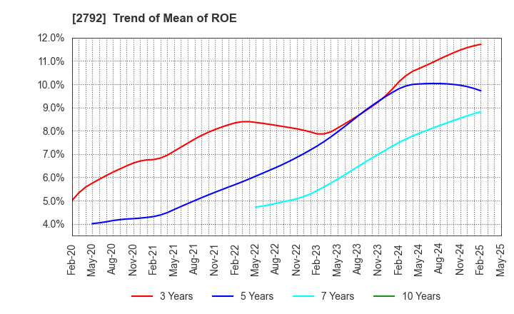 2792 HONEYS HOLDINGS CO.,LTD.: Trend of Mean of ROE