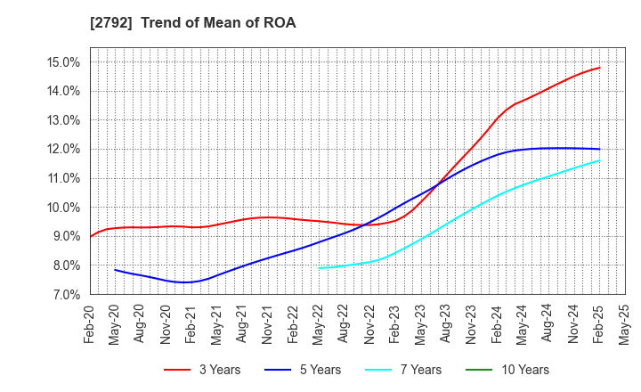 2792 HONEYS HOLDINGS CO.,LTD.: Trend of Mean of ROA