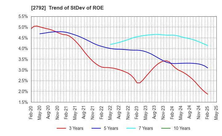 2792 HONEYS HOLDINGS CO.,LTD.: Trend of StDev of ROE