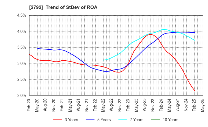 2792 HONEYS HOLDINGS CO.,LTD.: Trend of StDev of ROA