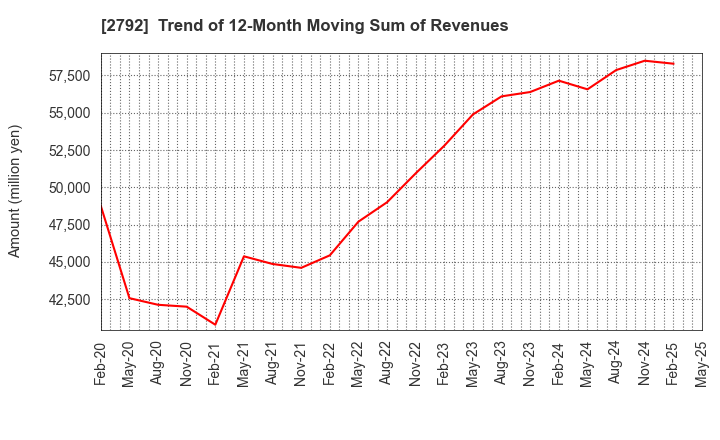 2792 HONEYS HOLDINGS CO.,LTD.: Trend of 12-Month Moving Sum of Revenues