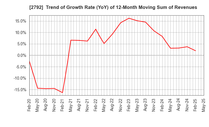 2792 HONEYS HOLDINGS CO.,LTD.: Trend of Growth Rate (YoY) of 12-Month Moving Sum of Revenues