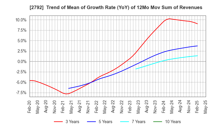 2792 HONEYS HOLDINGS CO.,LTD.: Trend of Mean of Growth Rate (YoY) of 12Mo Mov Sum of Revenues