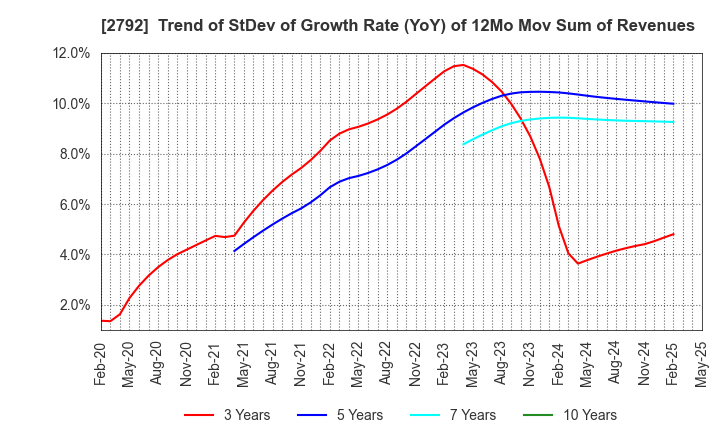2792 HONEYS HOLDINGS CO.,LTD.: Trend of StDev of Growth Rate (YoY) of 12Mo Mov Sum of Revenues