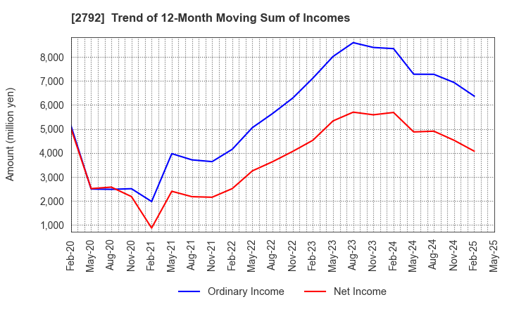 2792 HONEYS HOLDINGS CO.,LTD.: Trend of 12-Month Moving Sum of Incomes