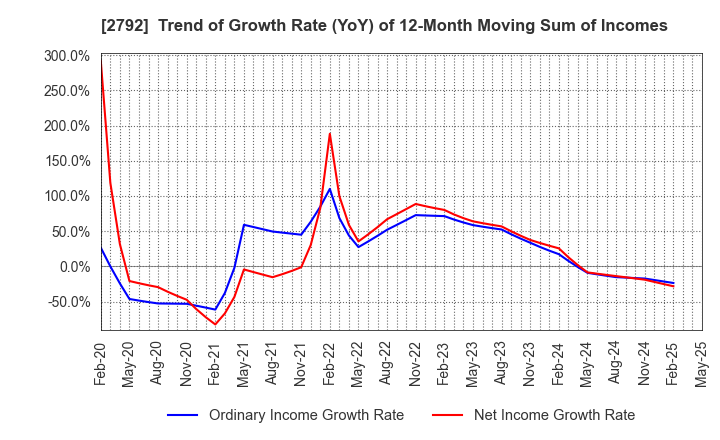 2792 HONEYS HOLDINGS CO.,LTD.: Trend of Growth Rate (YoY) of 12-Month Moving Sum of Incomes