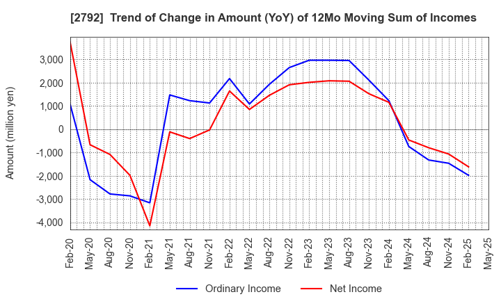 2792 HONEYS HOLDINGS CO.,LTD.: Trend of Change in Amount (YoY) of 12Mo Moving Sum of Incomes
