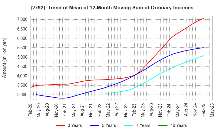 2792 HONEYS HOLDINGS CO.,LTD.: Trend of Mean of 12-Month Moving Sum of Ordinary Incomes