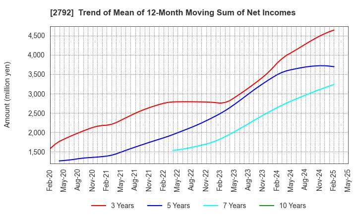2792 HONEYS HOLDINGS CO.,LTD.: Trend of Mean of 12-Month Moving Sum of Net Incomes