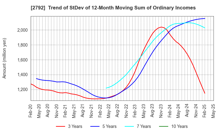 2792 HONEYS HOLDINGS CO.,LTD.: Trend of StDev of 12-Month Moving Sum of Ordinary Incomes