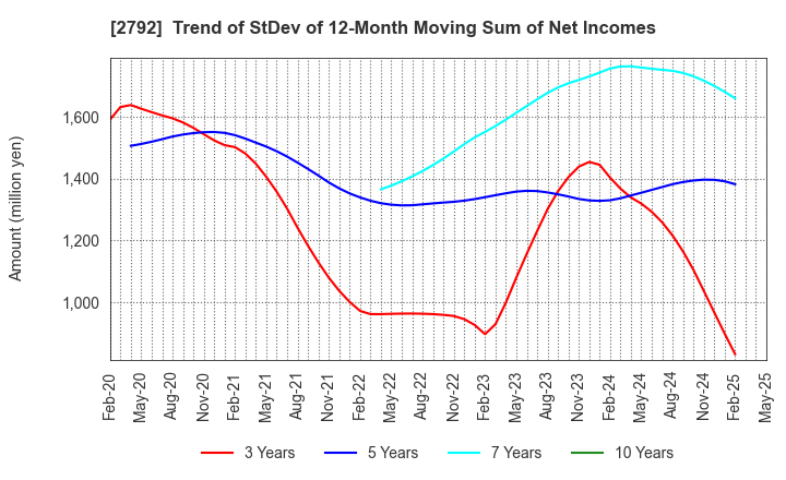 2792 HONEYS HOLDINGS CO.,LTD.: Trend of StDev of 12-Month Moving Sum of Net Incomes