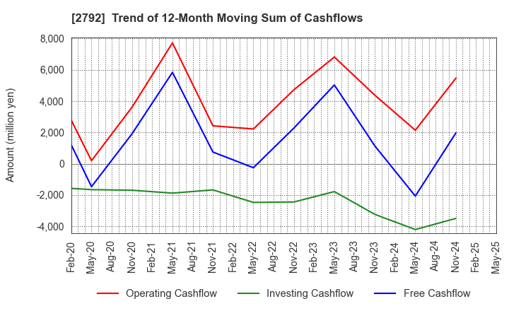 2792 HONEYS HOLDINGS CO.,LTD.: Trend of 12-Month Moving Sum of Cashflows