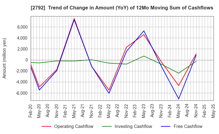 2792 HONEYS HOLDINGS CO.,LTD.: Trend of Change in Amount (YoY) of 12Mo Moving Sum of Cashflows