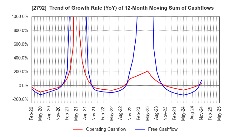2792 HONEYS HOLDINGS CO.,LTD.: Trend of Growth Rate (YoY) of 12-Month Moving Sum of Cashflows