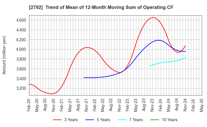 2792 HONEYS HOLDINGS CO.,LTD.: Trend of Mean of 12-Month Moving Sum of Operating CF