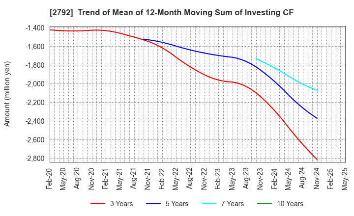 2792 HONEYS HOLDINGS CO.,LTD.: Trend of Mean of 12-Month Moving Sum of Investing CF