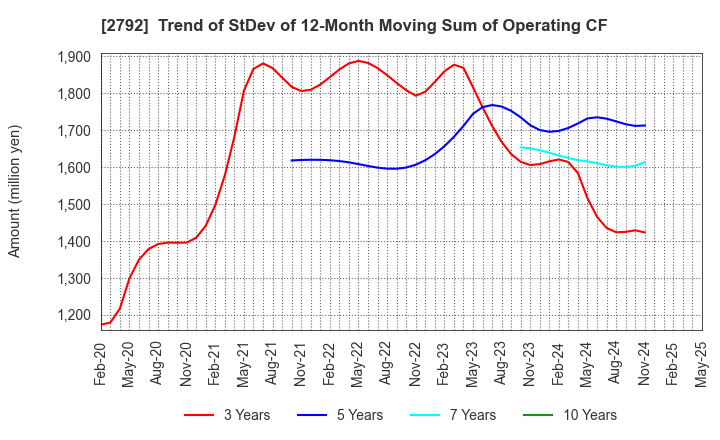 2792 HONEYS HOLDINGS CO.,LTD.: Trend of StDev of 12-Month Moving Sum of Operating CF
