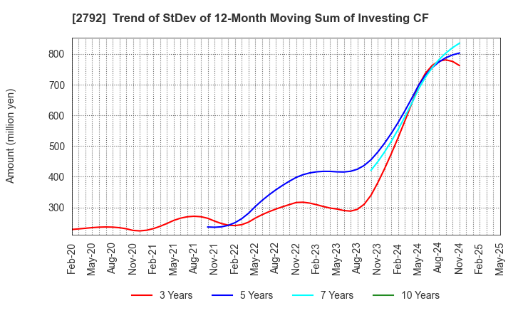 2792 HONEYS HOLDINGS CO.,LTD.: Trend of StDev of 12-Month Moving Sum of Investing CF
