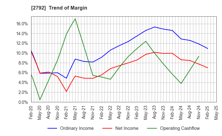 2792 HONEYS HOLDINGS CO.,LTD.: Trend of Margin