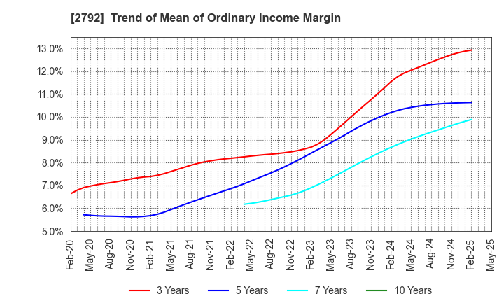 2792 HONEYS HOLDINGS CO.,LTD.: Trend of Mean of Ordinary Income Margin