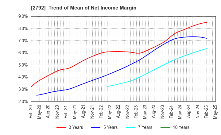 2792 HONEYS HOLDINGS CO.,LTD.: Trend of Mean of Net Income Margin