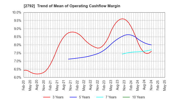 2792 HONEYS HOLDINGS CO.,LTD.: Trend of Mean of Operating Cashflow Margin