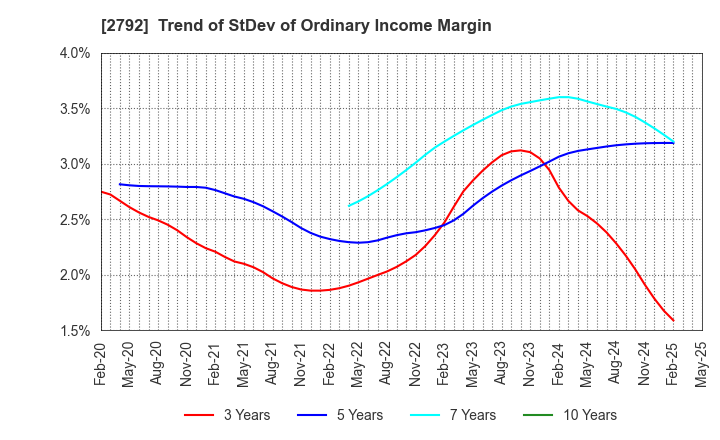 2792 HONEYS HOLDINGS CO.,LTD.: Trend of StDev of Ordinary Income Margin