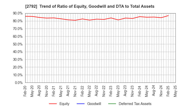 2792 HONEYS HOLDINGS CO.,LTD.: Trend of Ratio of Equity, Goodwill and DTA to Total Assets